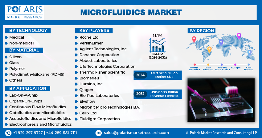 Microfluidics Market